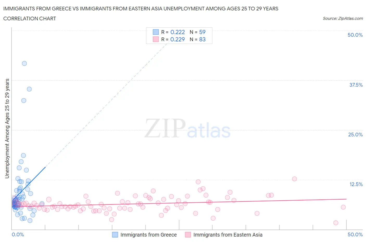 Immigrants from Greece vs Immigrants from Eastern Asia Unemployment Among Ages 25 to 29 years