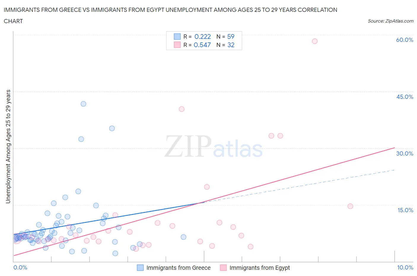 Immigrants from Greece vs Immigrants from Egypt Unemployment Among Ages 25 to 29 years