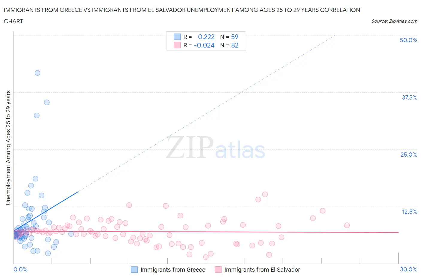 Immigrants from Greece vs Immigrants from El Salvador Unemployment Among Ages 25 to 29 years