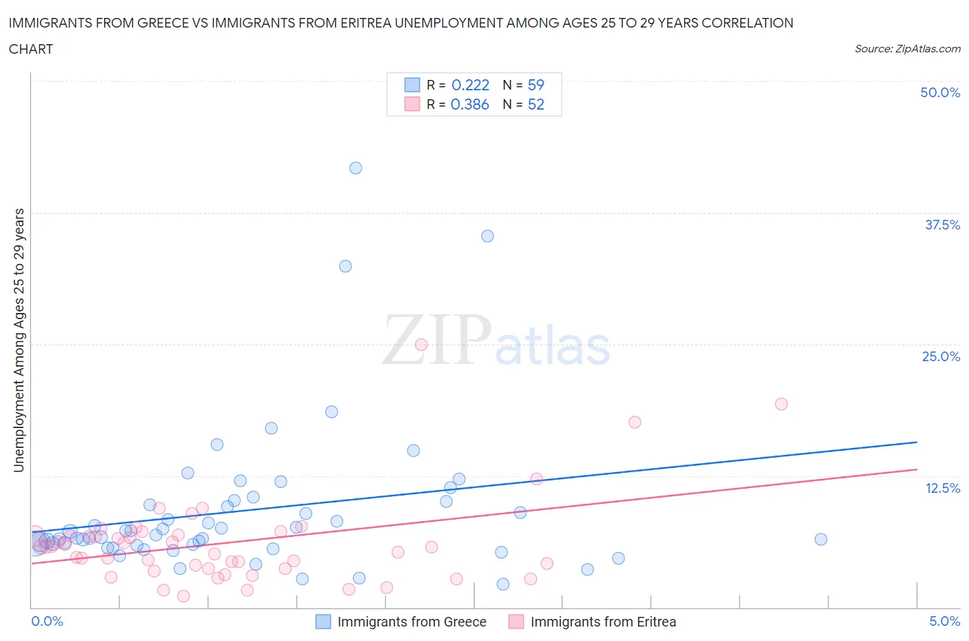 Immigrants from Greece vs Immigrants from Eritrea Unemployment Among Ages 25 to 29 years