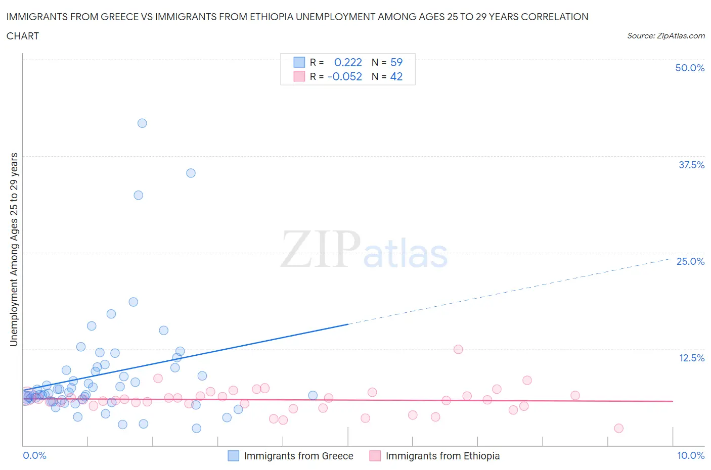 Immigrants from Greece vs Immigrants from Ethiopia Unemployment Among Ages 25 to 29 years