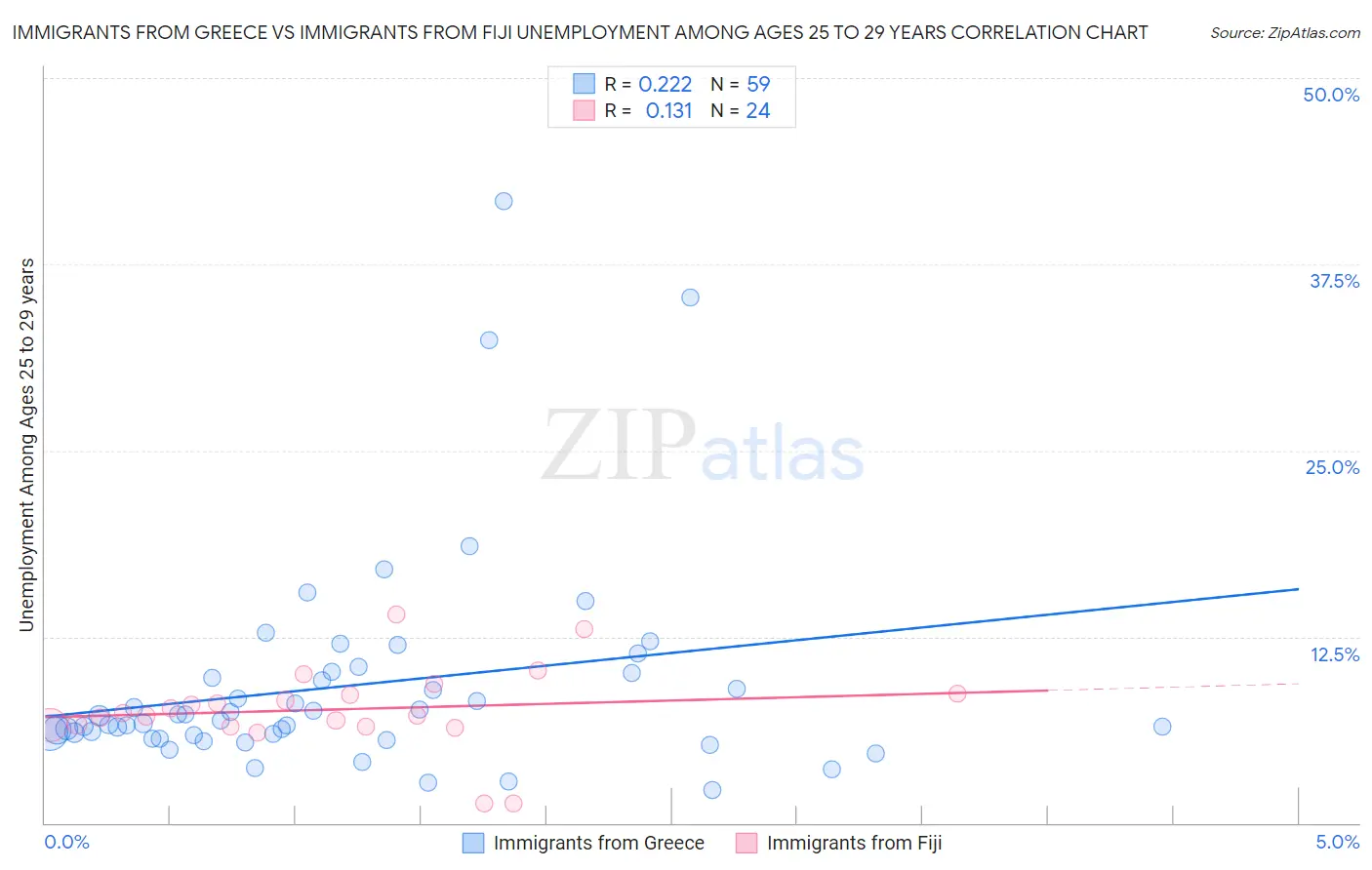 Immigrants from Greece vs Immigrants from Fiji Unemployment Among Ages 25 to 29 years