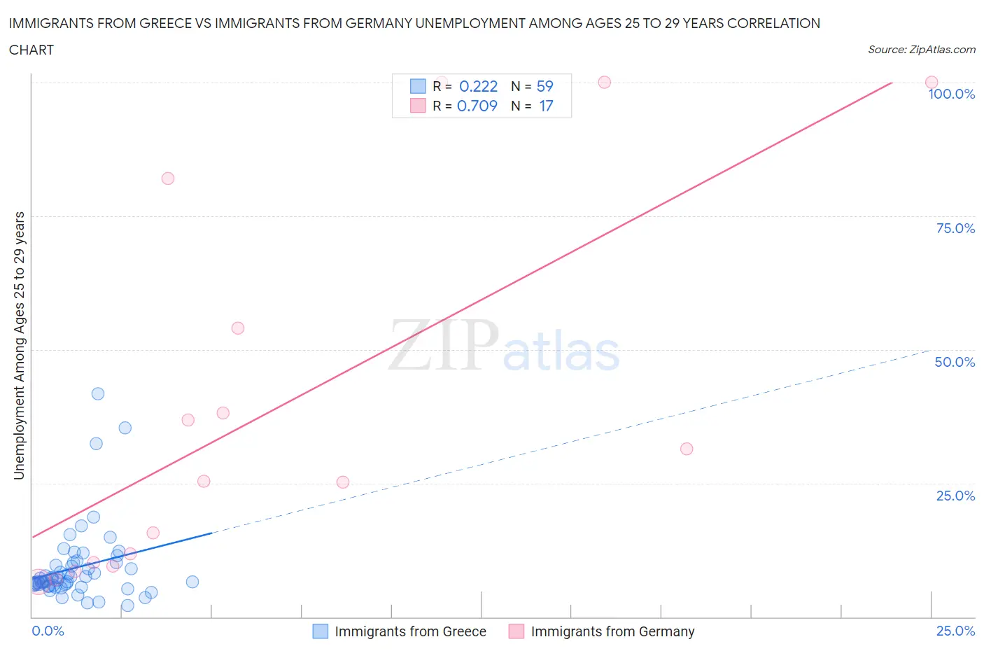 Immigrants from Greece vs Immigrants from Germany Unemployment Among Ages 25 to 29 years