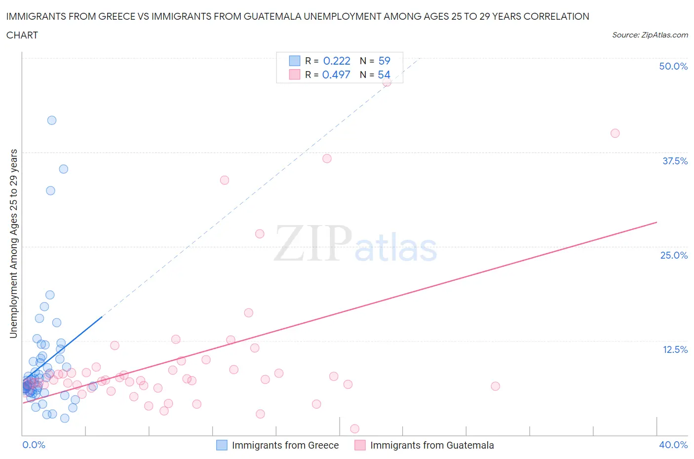 Immigrants from Greece vs Immigrants from Guatemala Unemployment Among Ages 25 to 29 years