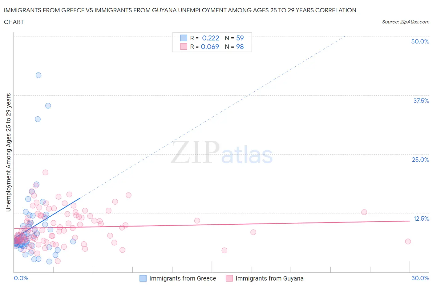 Immigrants from Greece vs Immigrants from Guyana Unemployment Among Ages 25 to 29 years