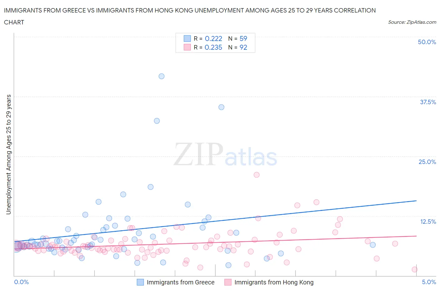 Immigrants from Greece vs Immigrants from Hong Kong Unemployment Among Ages 25 to 29 years