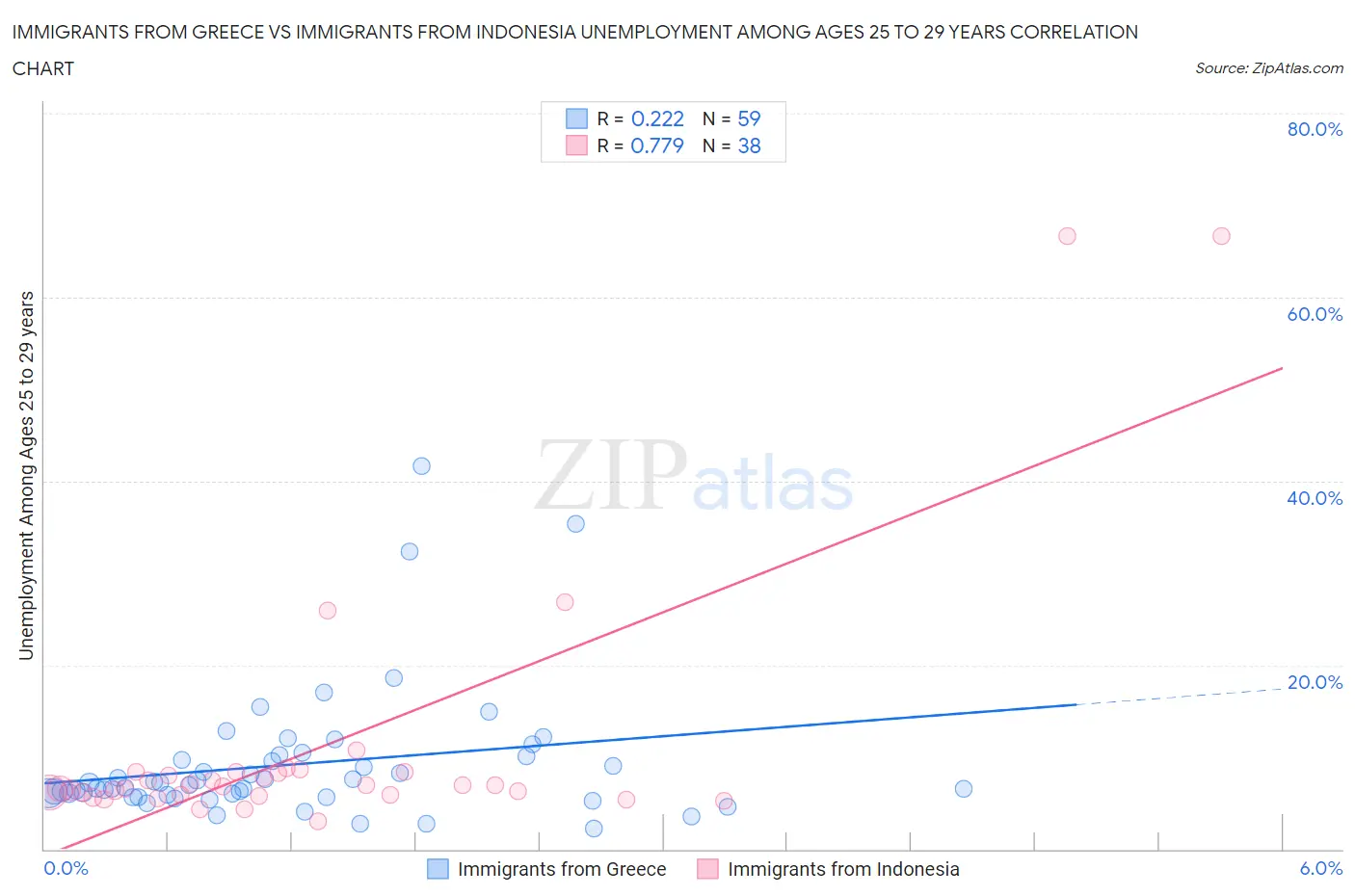 Immigrants from Greece vs Immigrants from Indonesia Unemployment Among Ages 25 to 29 years