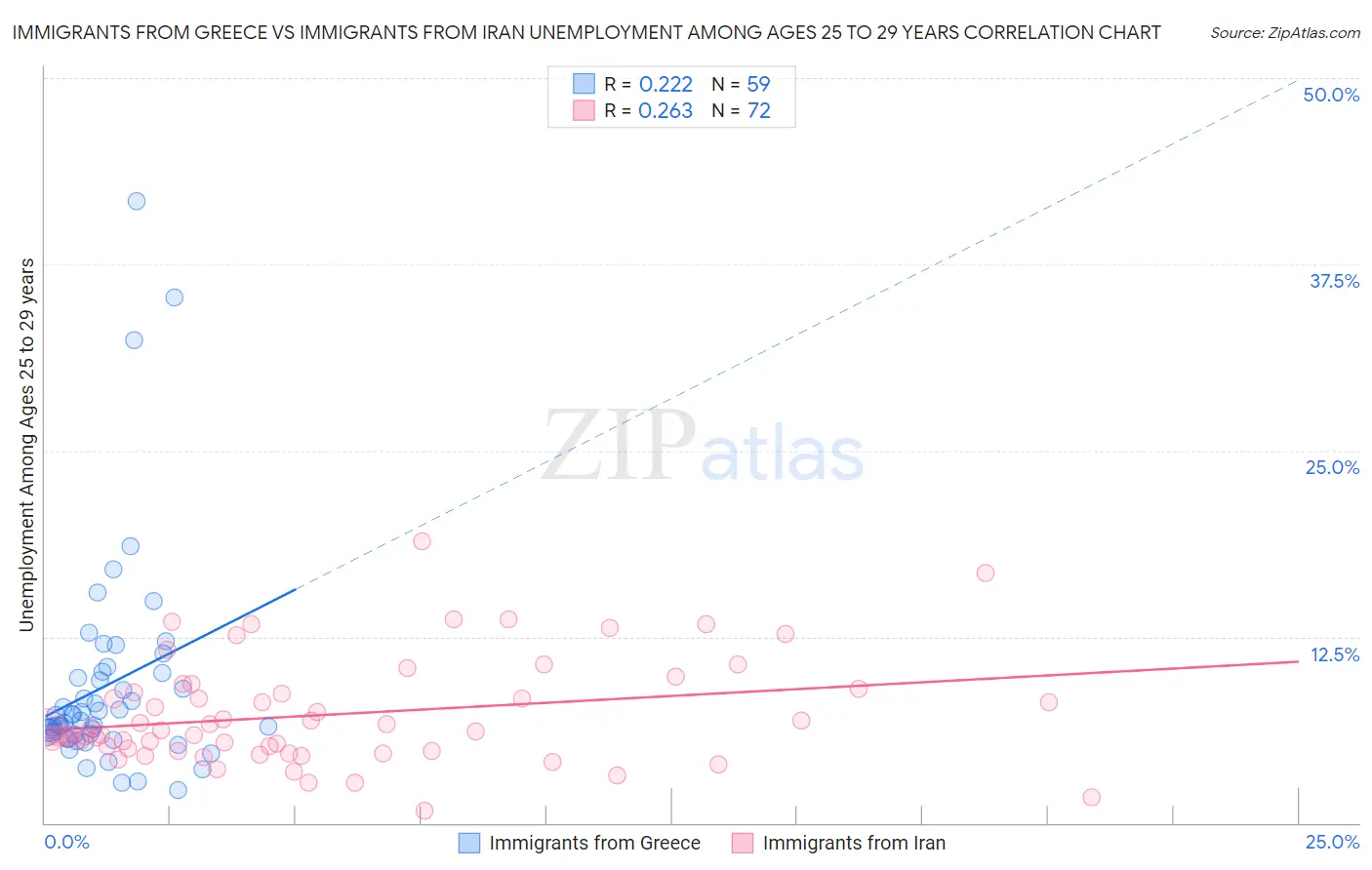 Immigrants from Greece vs Immigrants from Iran Unemployment Among Ages 25 to 29 years