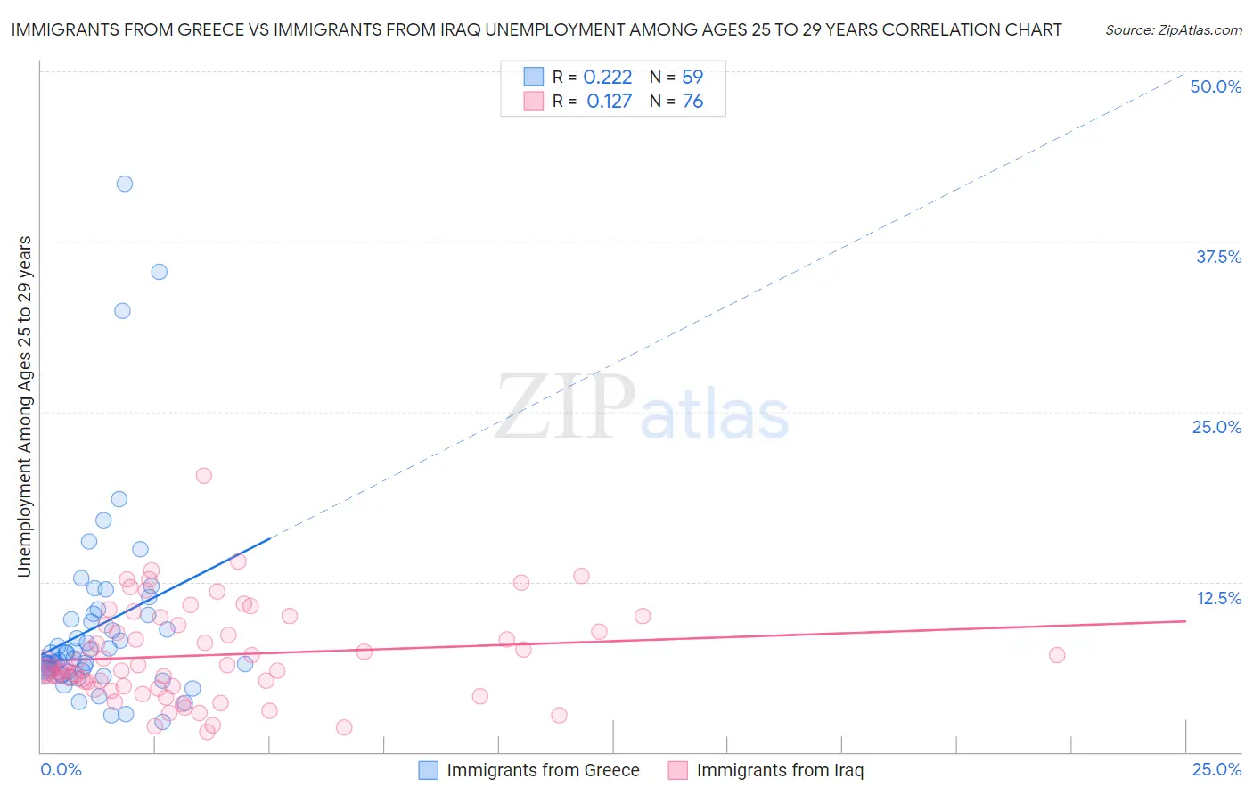 Immigrants from Greece vs Immigrants from Iraq Unemployment Among Ages 25 to 29 years