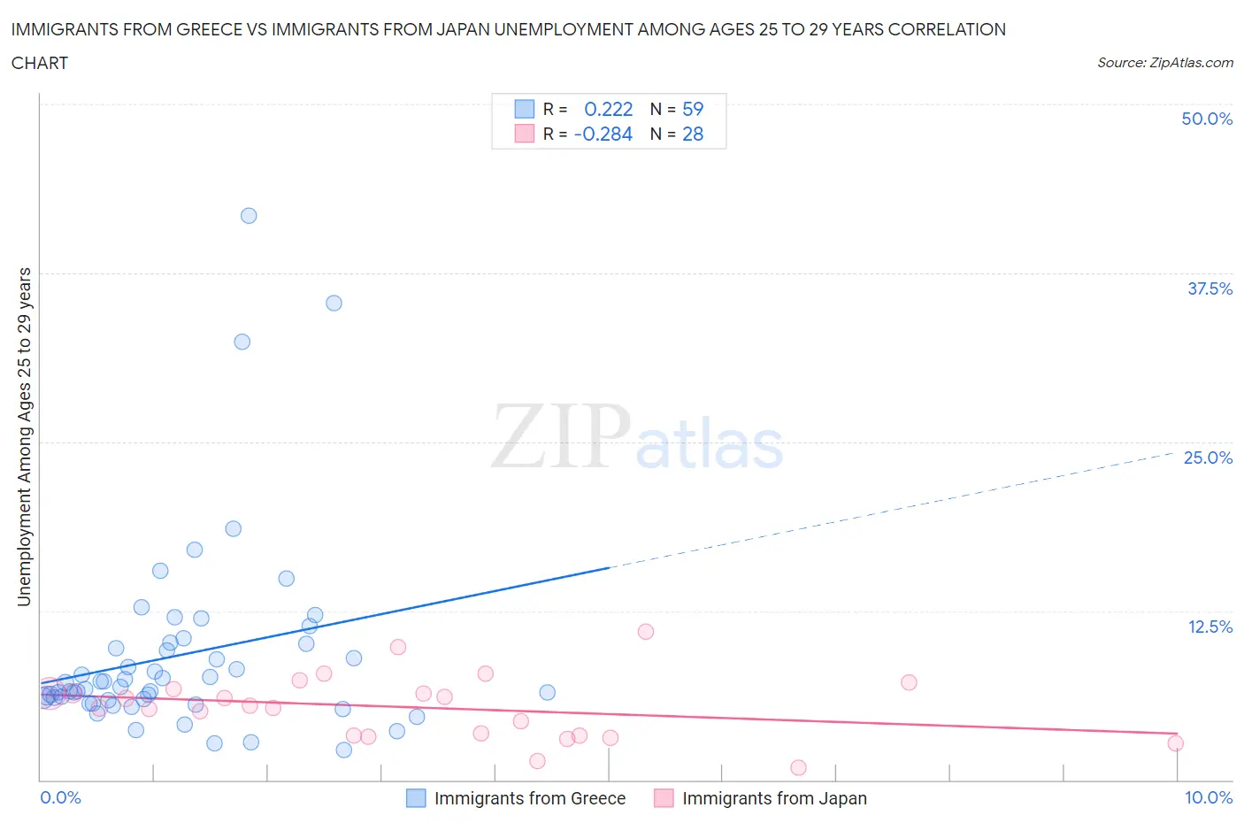 Immigrants from Greece vs Immigrants from Japan Unemployment Among Ages 25 to 29 years