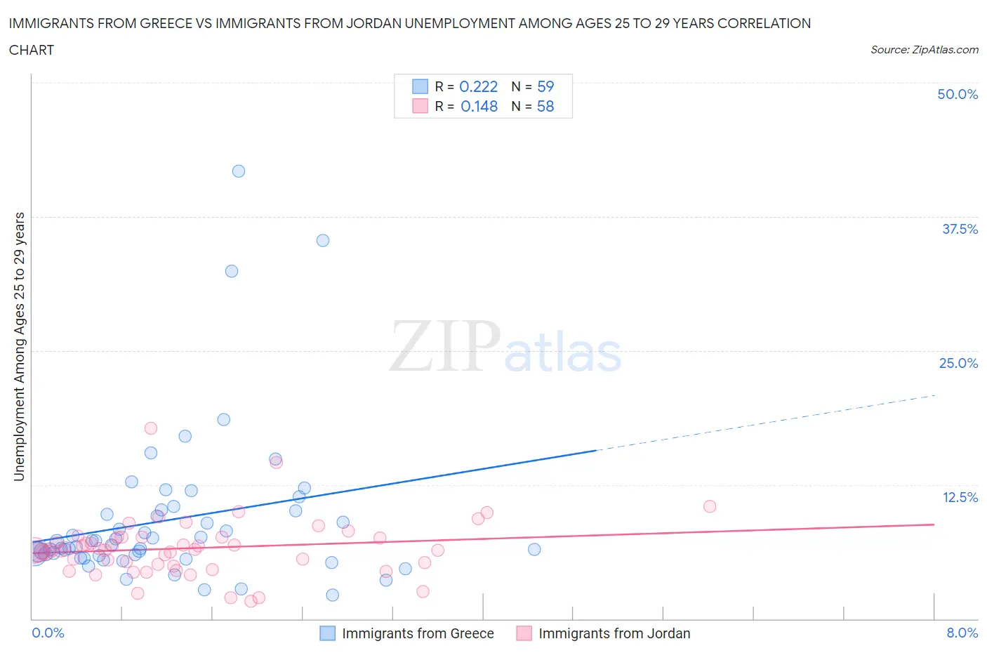 Immigrants from Greece vs Immigrants from Jordan Unemployment Among Ages 25 to 29 years