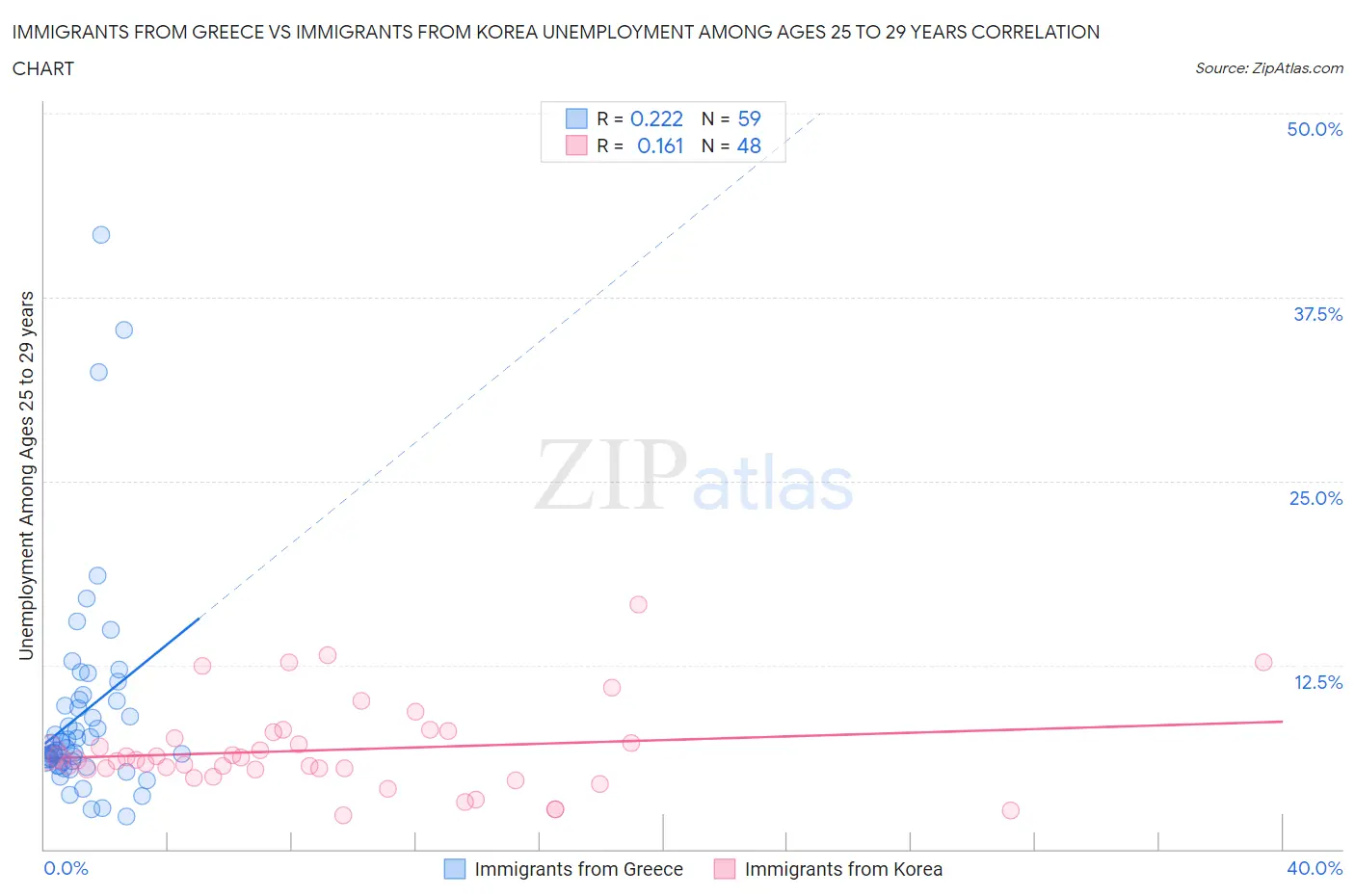 Immigrants from Greece vs Immigrants from Korea Unemployment Among Ages 25 to 29 years