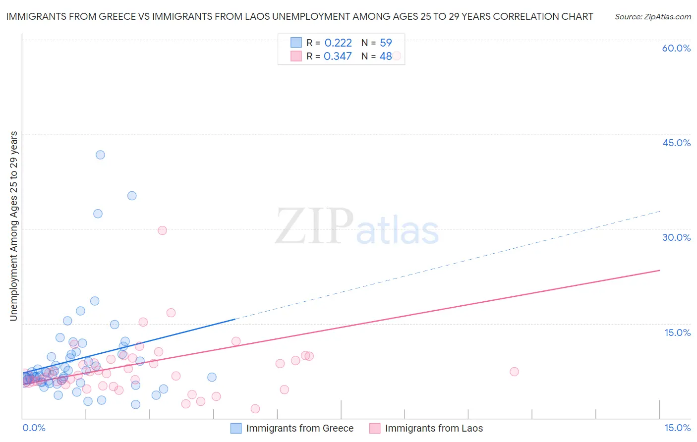 Immigrants from Greece vs Immigrants from Laos Unemployment Among Ages 25 to 29 years