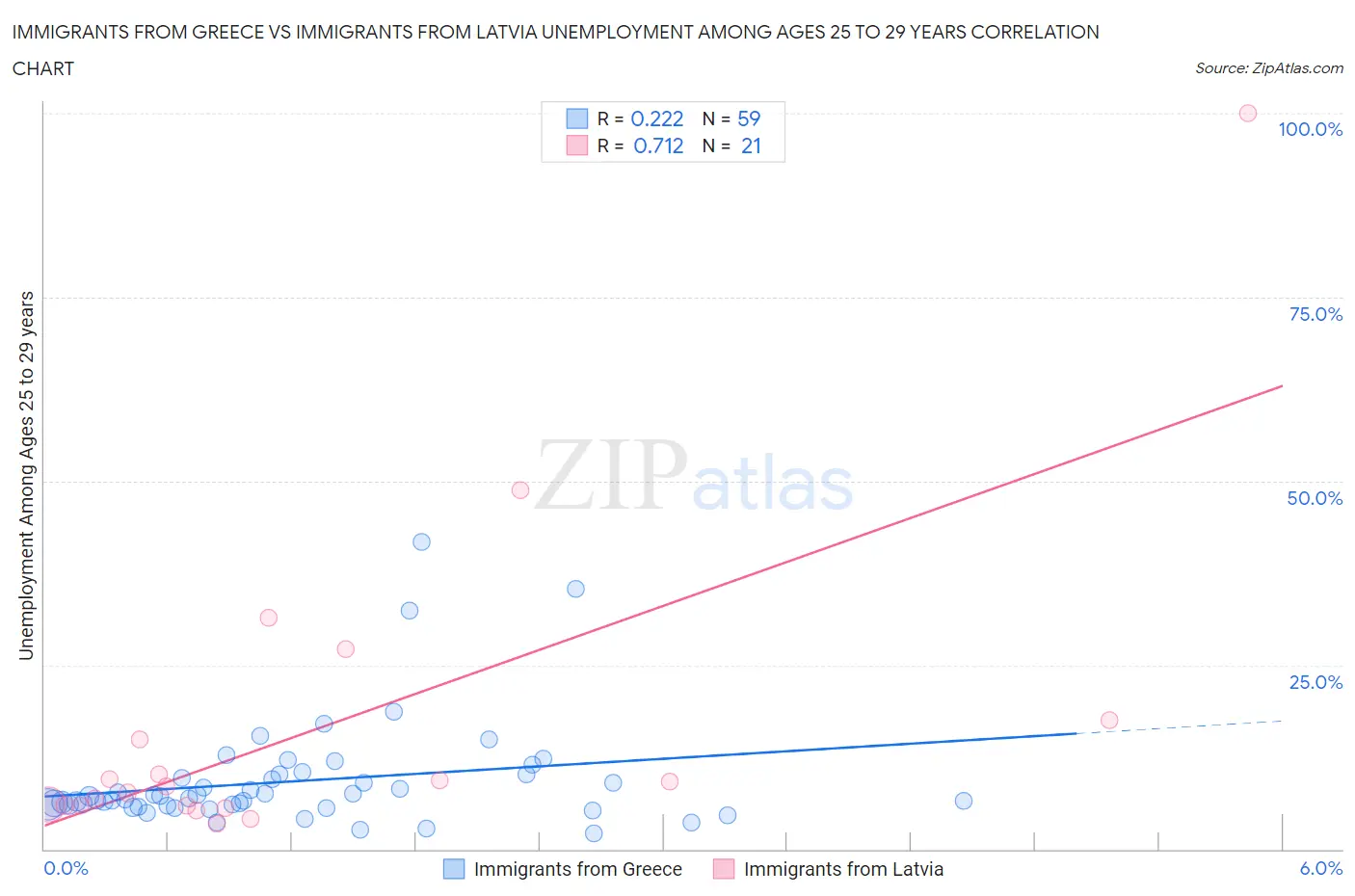 Immigrants from Greece vs Immigrants from Latvia Unemployment Among Ages 25 to 29 years