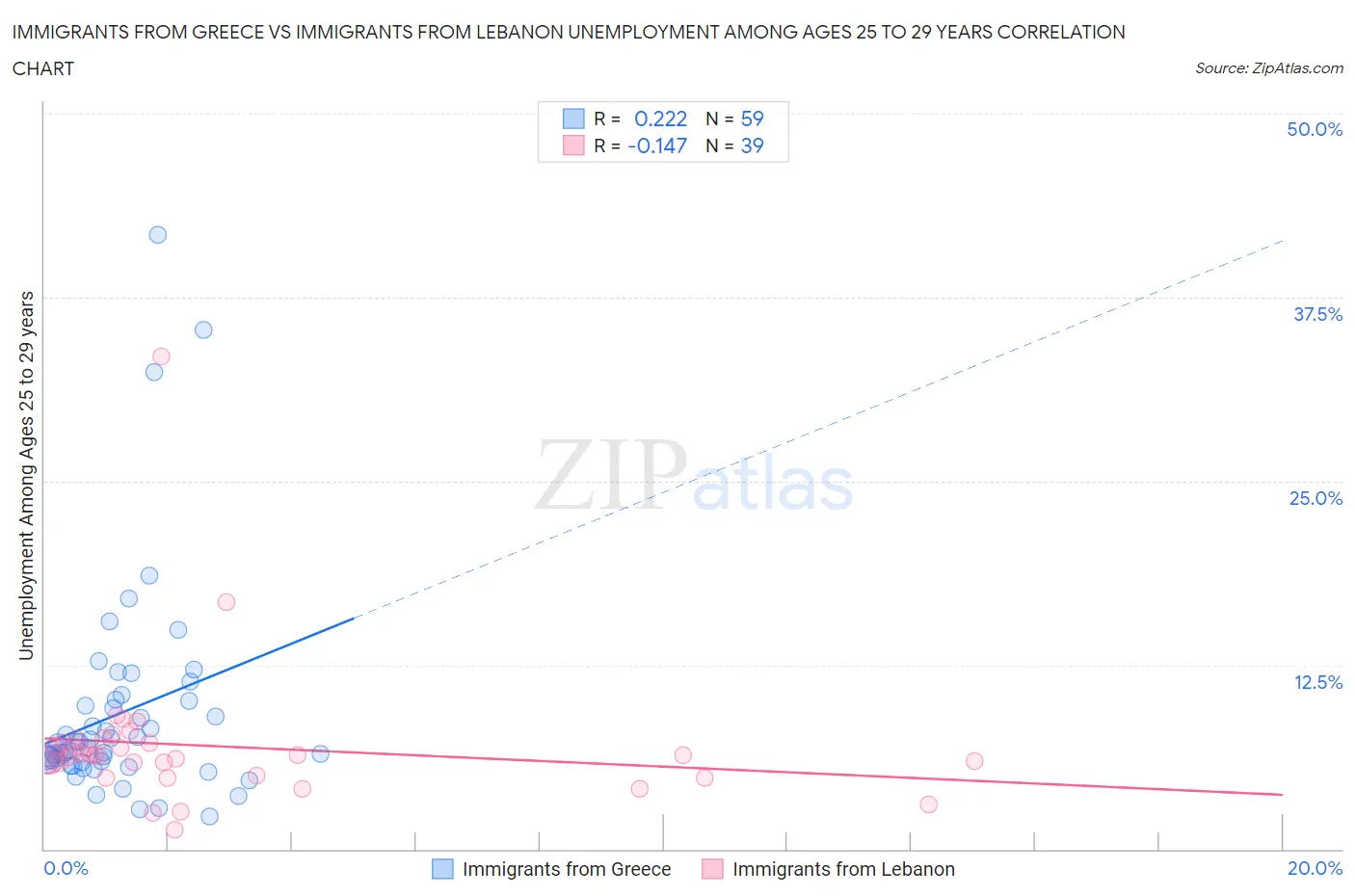 Immigrants from Greece vs Immigrants from Lebanon Unemployment Among Ages 25 to 29 years