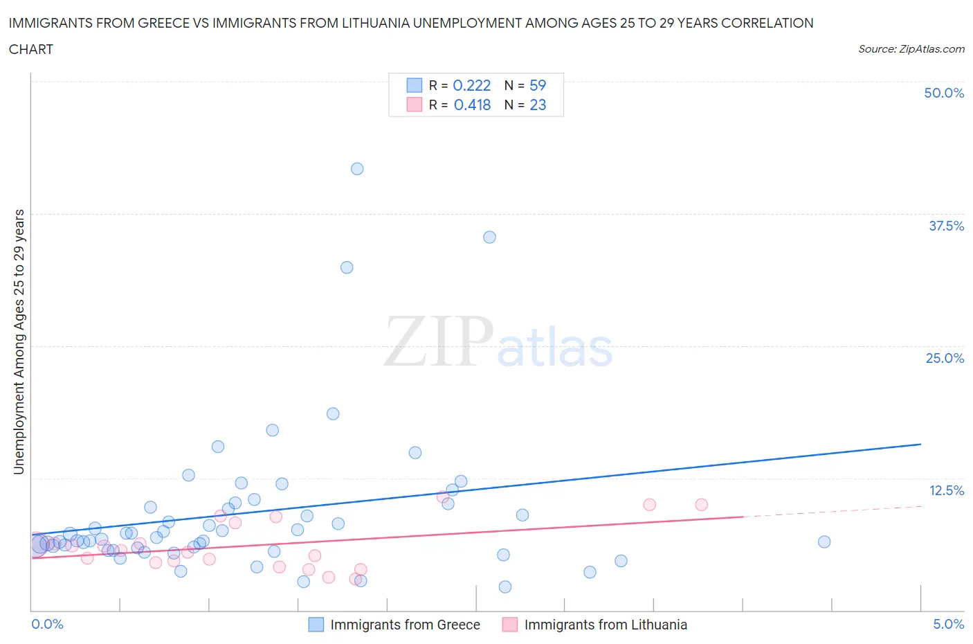 Immigrants from Greece vs Immigrants from Lithuania Unemployment Among Ages 25 to 29 years