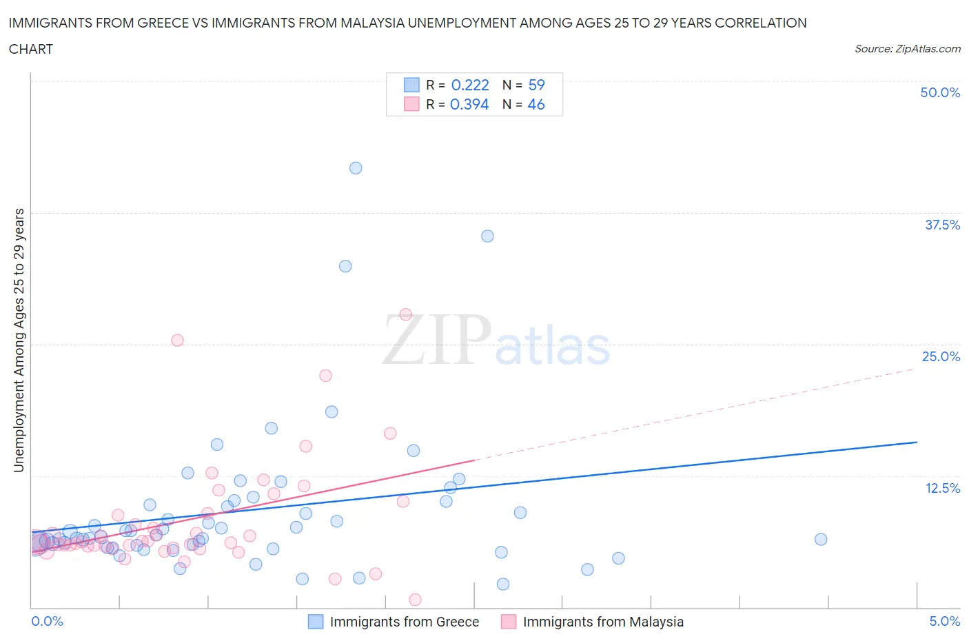 Immigrants from Greece vs Immigrants from Malaysia Unemployment Among Ages 25 to 29 years