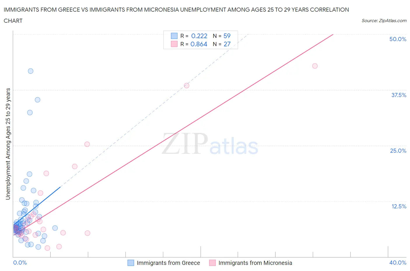 Immigrants from Greece vs Immigrants from Micronesia Unemployment Among Ages 25 to 29 years