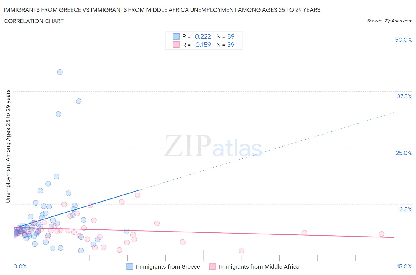 Immigrants from Greece vs Immigrants from Middle Africa Unemployment Among Ages 25 to 29 years