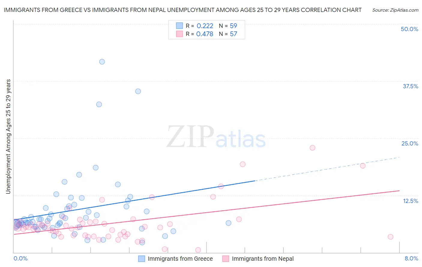 Immigrants from Greece vs Immigrants from Nepal Unemployment Among Ages 25 to 29 years