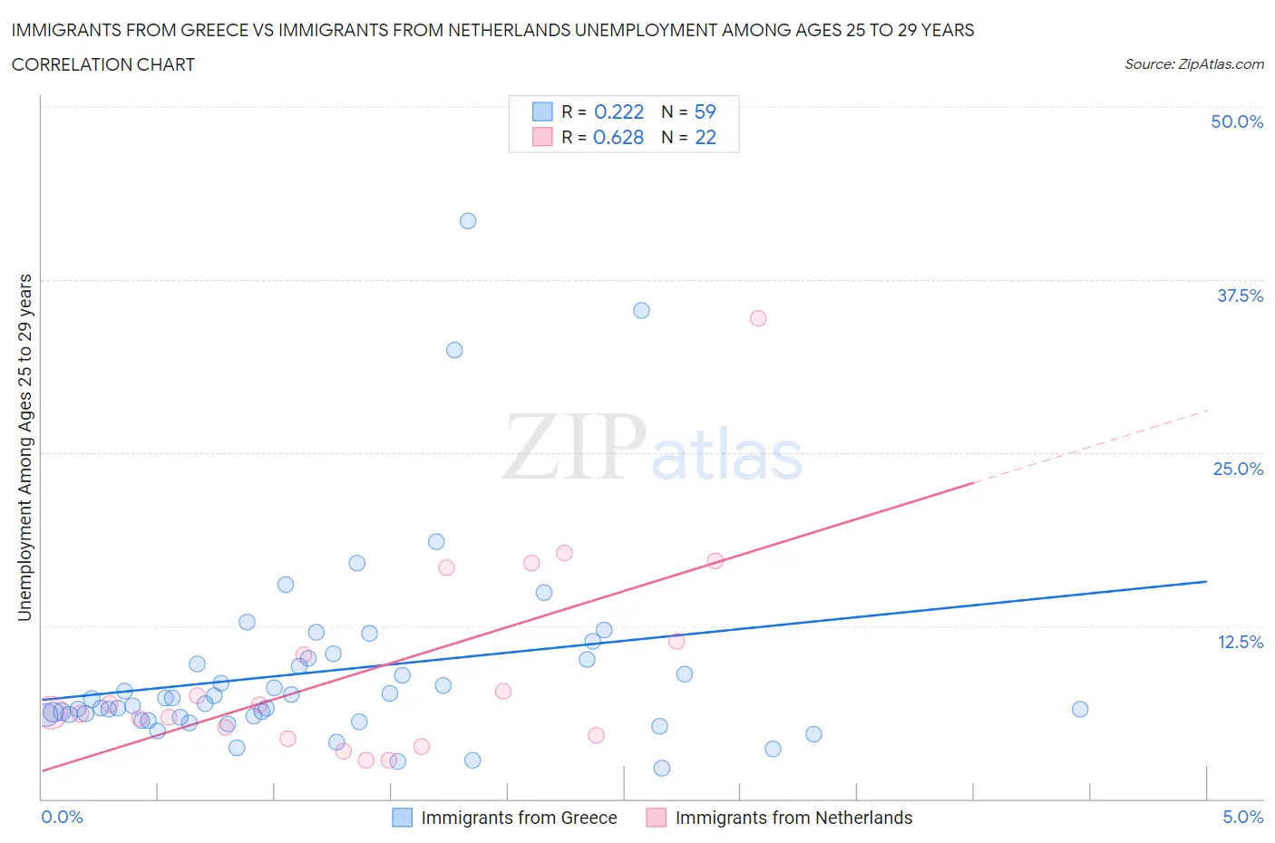 Immigrants from Greece vs Immigrants from Netherlands Unemployment Among Ages 25 to 29 years