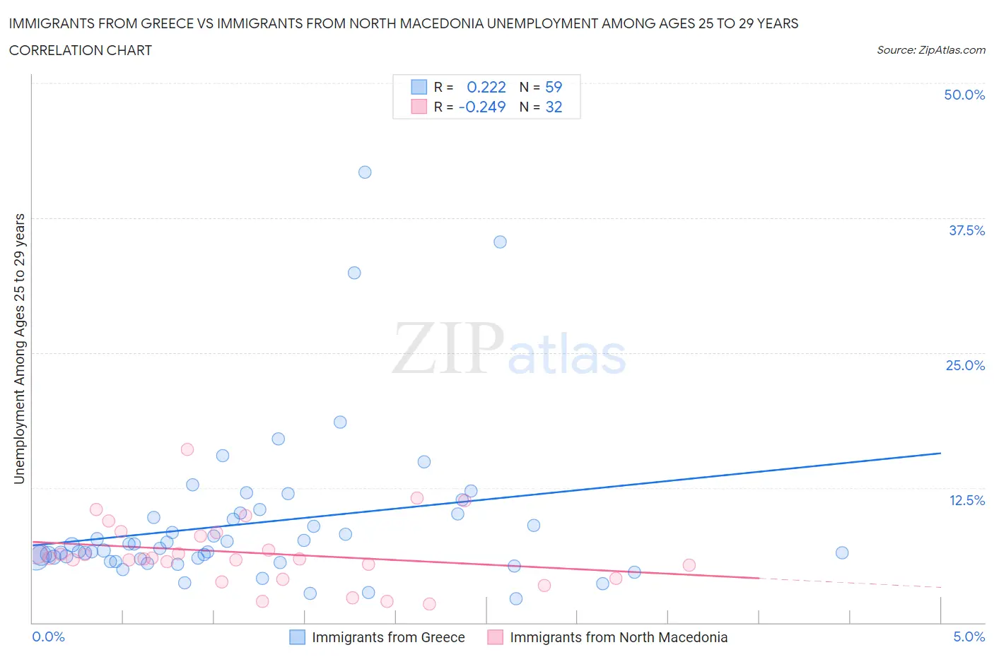 Immigrants from Greece vs Immigrants from North Macedonia Unemployment Among Ages 25 to 29 years