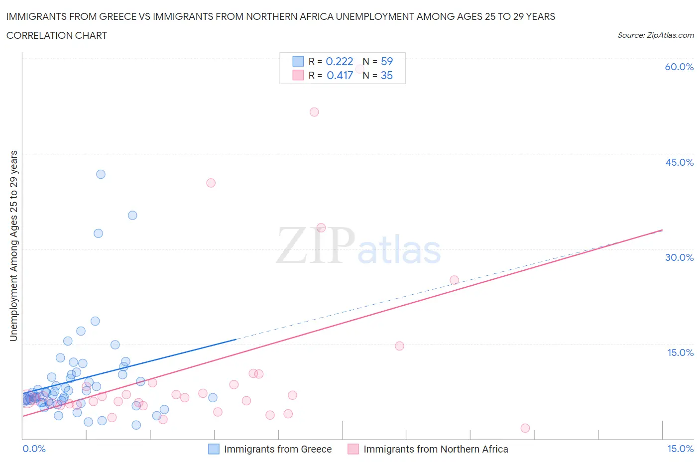 Immigrants from Greece vs Immigrants from Northern Africa Unemployment Among Ages 25 to 29 years