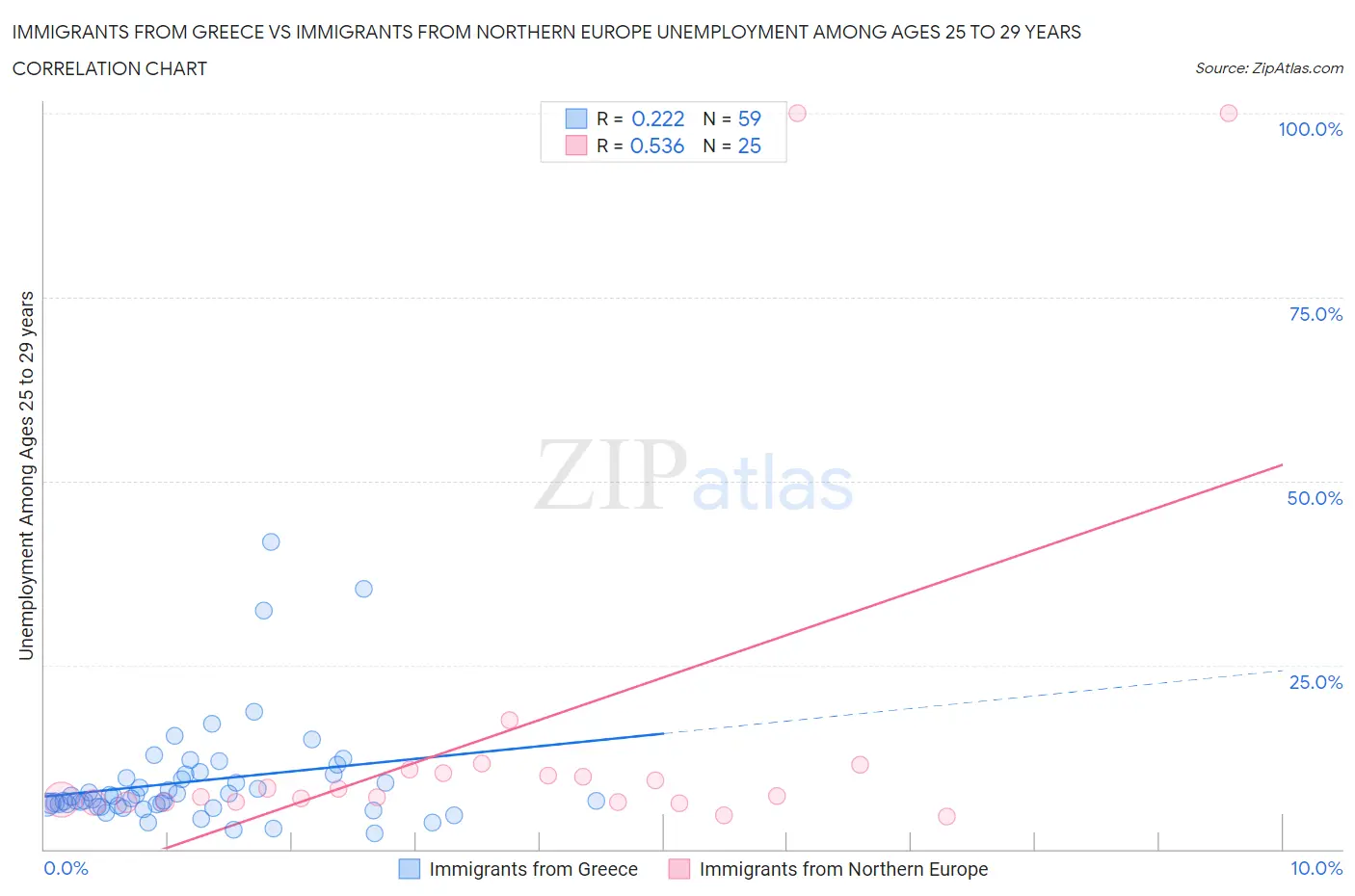 Immigrants from Greece vs Immigrants from Northern Europe Unemployment Among Ages 25 to 29 years