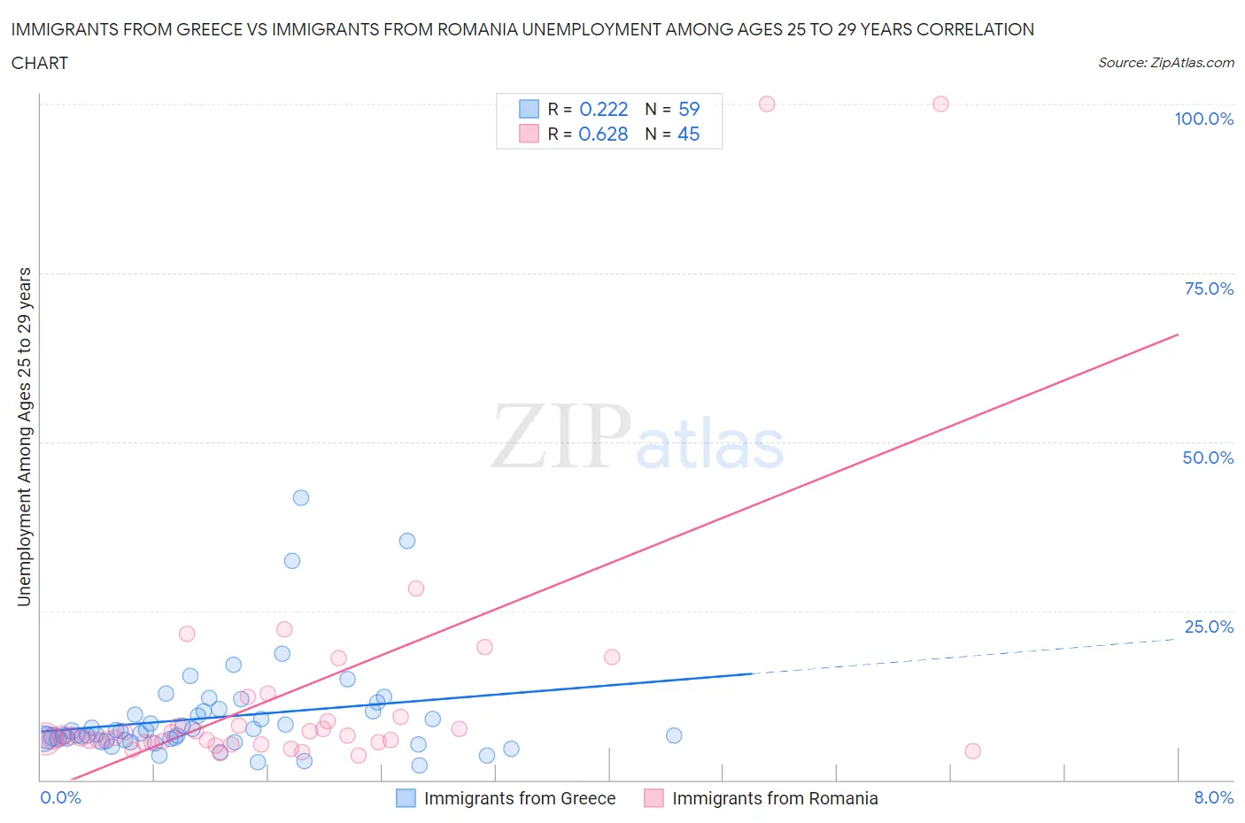 Immigrants from Greece vs Immigrants from Romania Unemployment Among Ages 25 to 29 years
