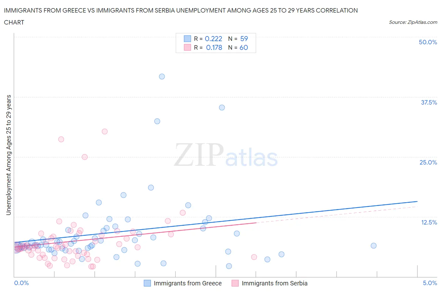Immigrants from Greece vs Immigrants from Serbia Unemployment Among Ages 25 to 29 years