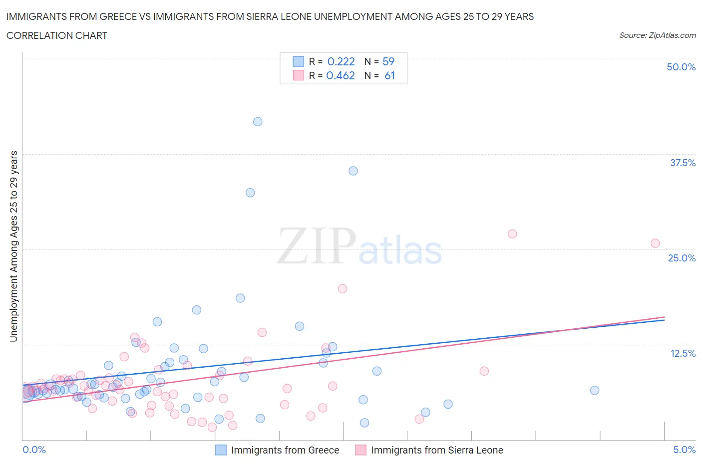 Immigrants from Greece vs Immigrants from Sierra Leone Unemployment Among Ages 25 to 29 years