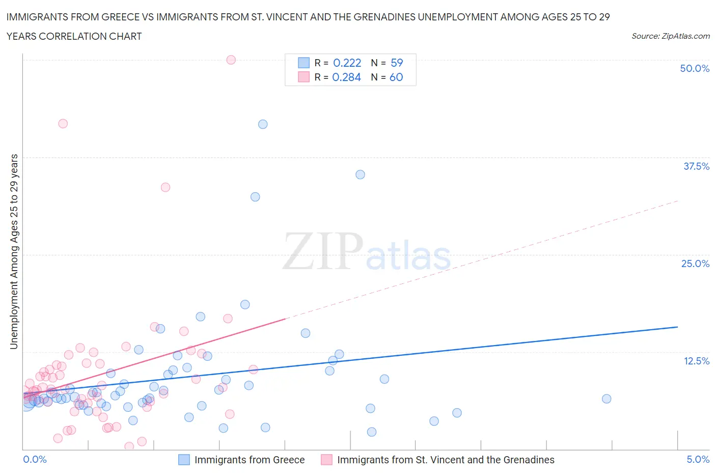 Immigrants from Greece vs Immigrants from St. Vincent and the Grenadines Unemployment Among Ages 25 to 29 years
