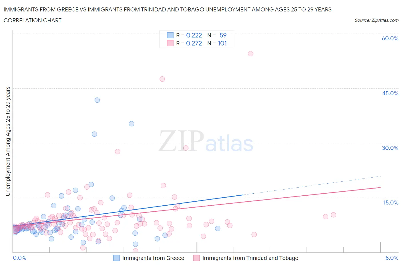 Immigrants from Greece vs Immigrants from Trinidad and Tobago Unemployment Among Ages 25 to 29 years