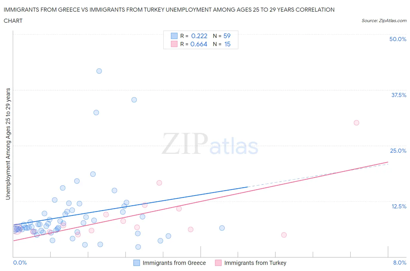 Immigrants from Greece vs Immigrants from Turkey Unemployment Among Ages 25 to 29 years