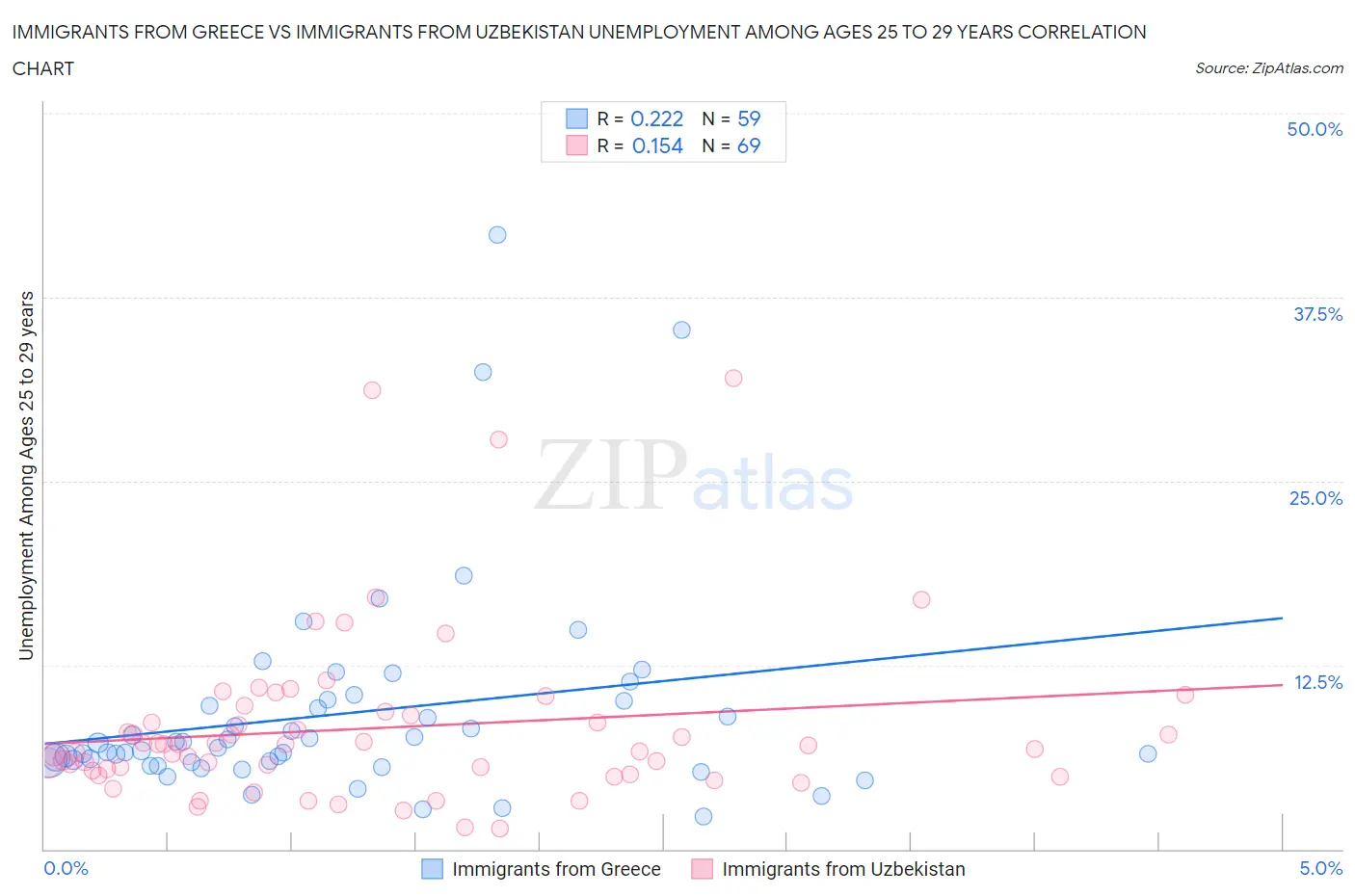 Immigrants from Greece vs Immigrants from Uzbekistan Unemployment Among Ages 25 to 29 years