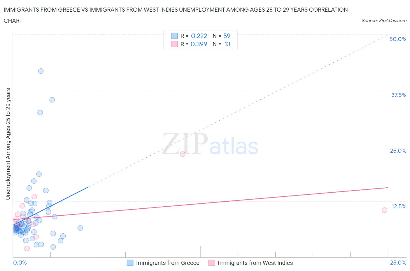Immigrants from Greece vs Immigrants from West Indies Unemployment Among Ages 25 to 29 years