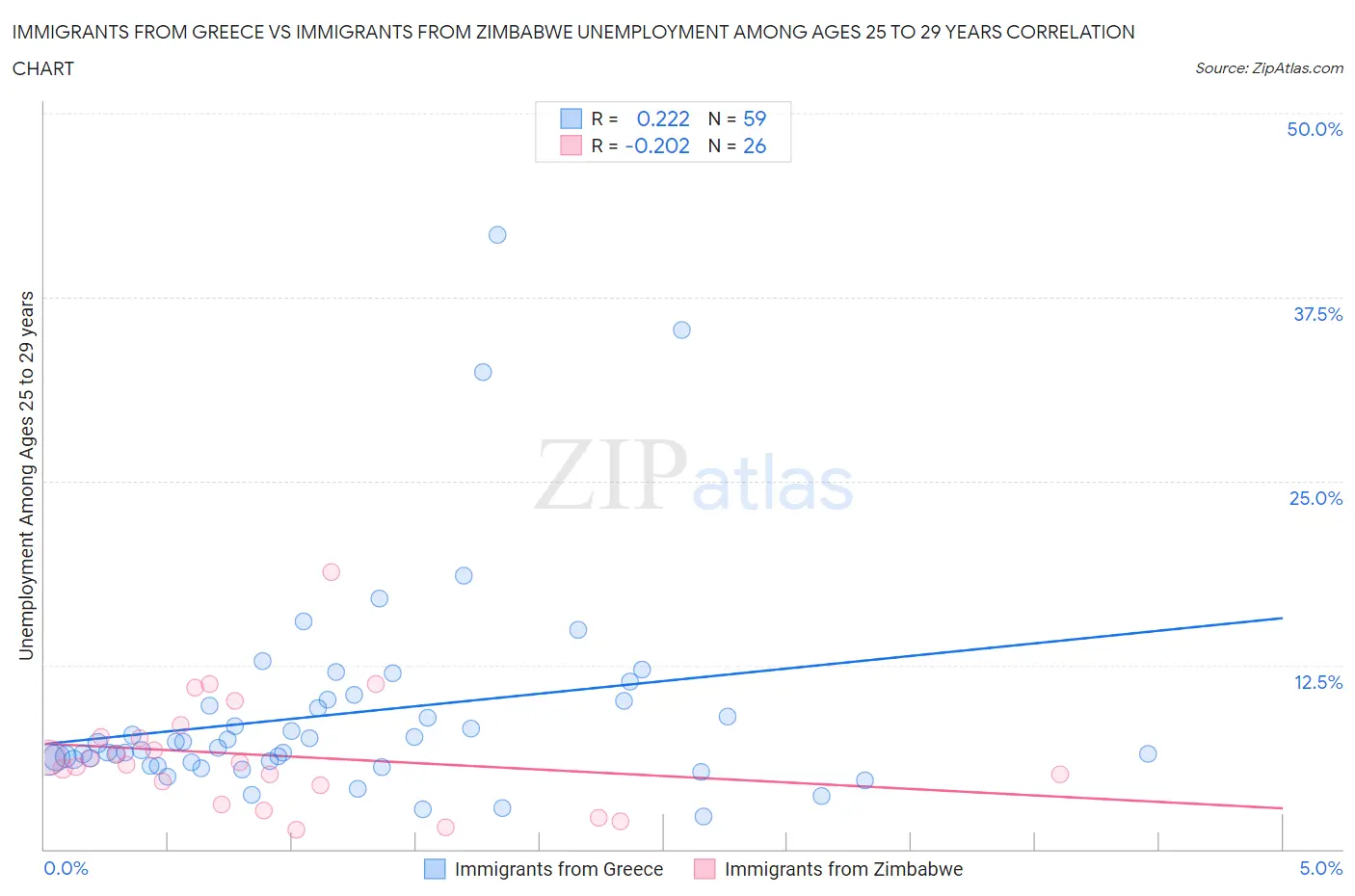 Immigrants from Greece vs Immigrants from Zimbabwe Unemployment Among Ages 25 to 29 years