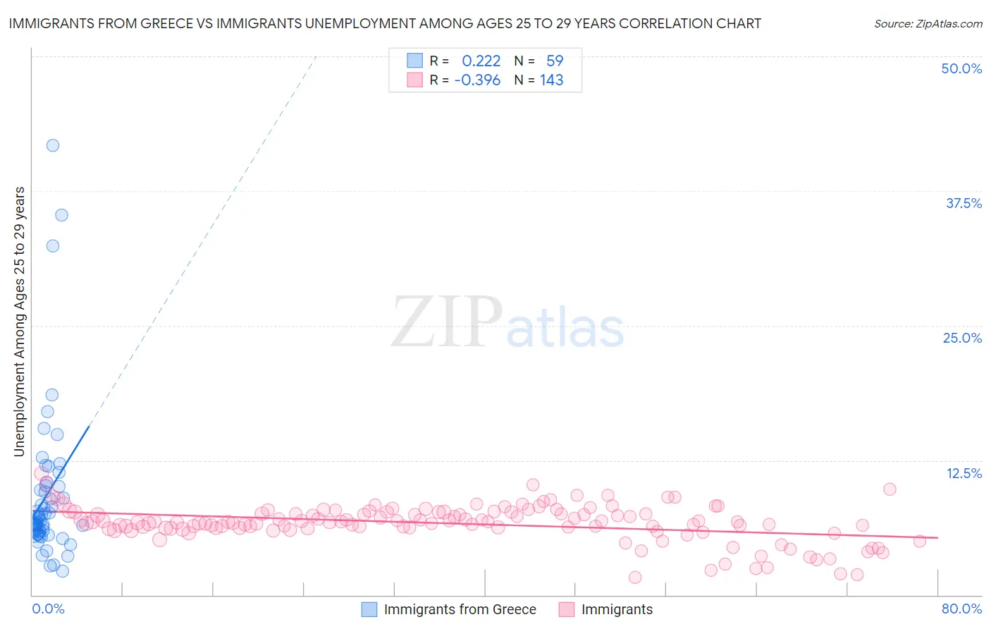 Immigrants from Greece vs Immigrants Unemployment Among Ages 25 to 29 years