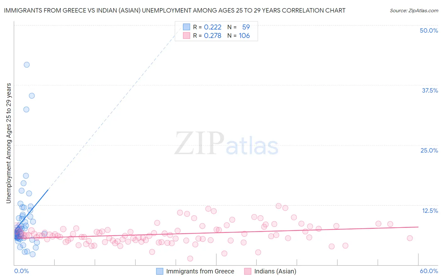 Immigrants from Greece vs Indian (Asian) Unemployment Among Ages 25 to 29 years