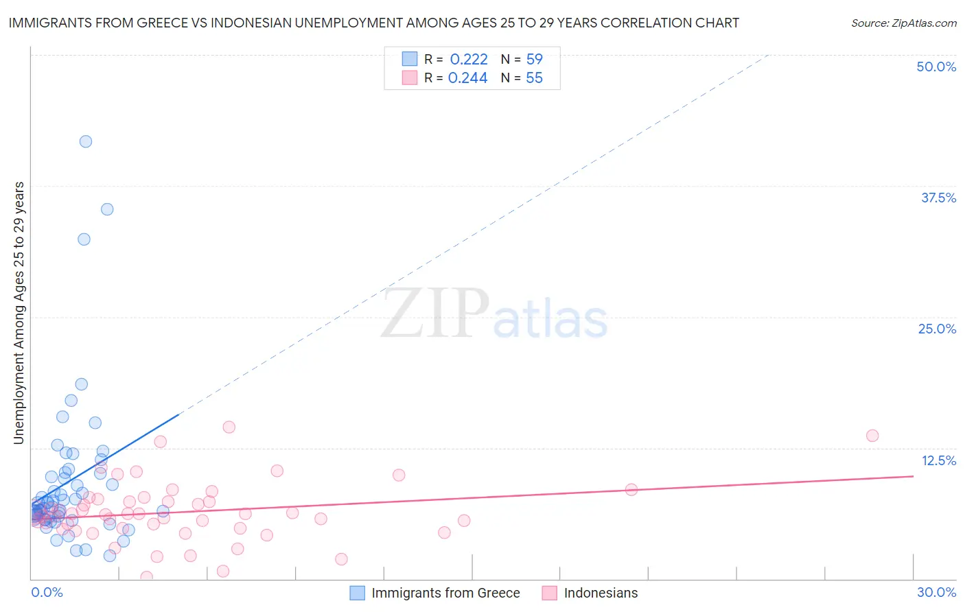 Immigrants from Greece vs Indonesian Unemployment Among Ages 25 to 29 years