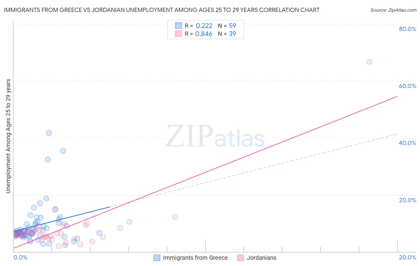 Immigrants from Greece vs Jordanian Unemployment Among Ages 25 to 29 years
