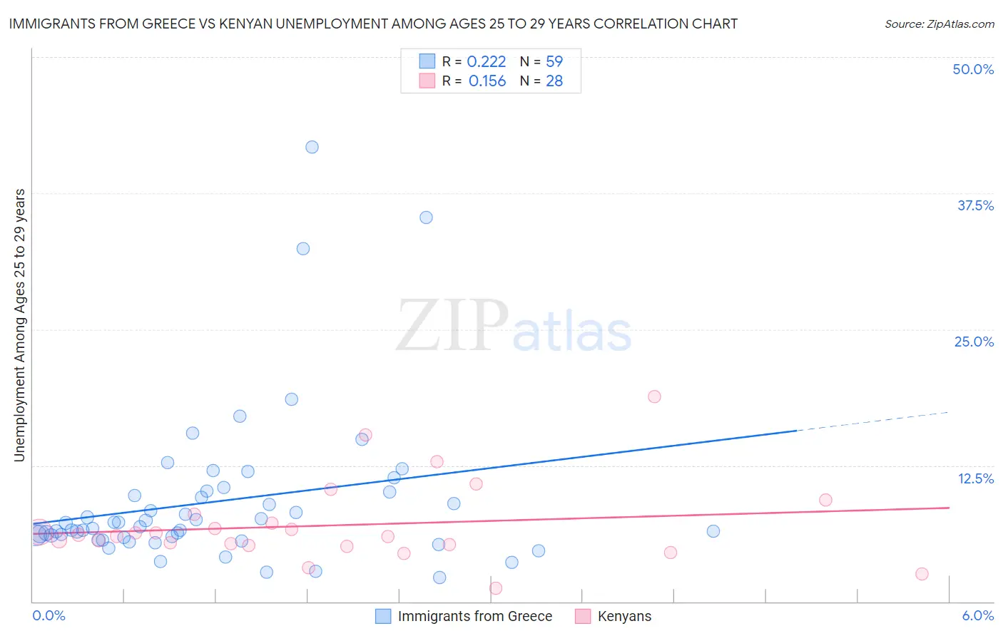 Immigrants from Greece vs Kenyan Unemployment Among Ages 25 to 29 years