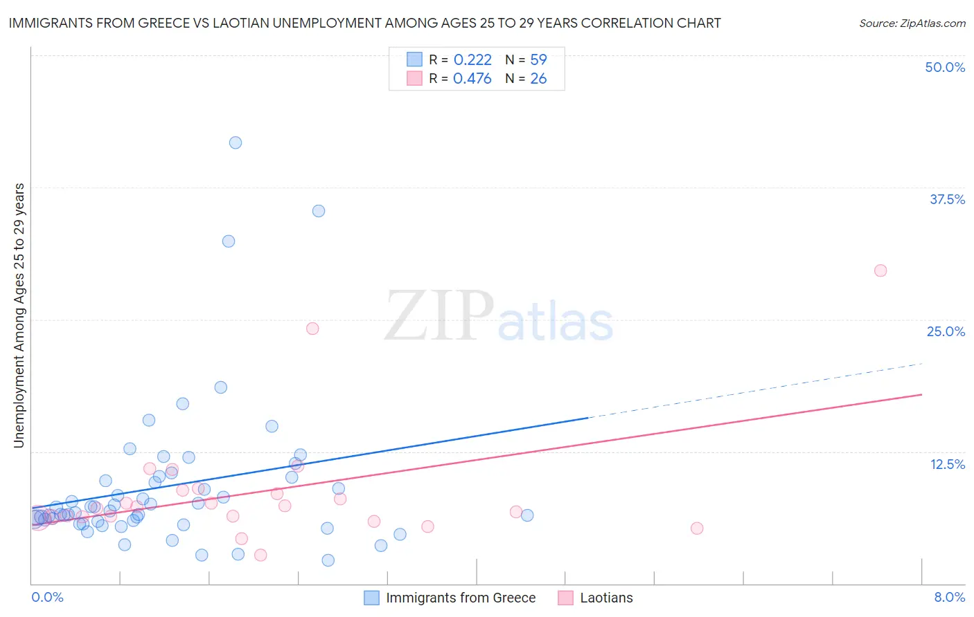 Immigrants from Greece vs Laotian Unemployment Among Ages 25 to 29 years