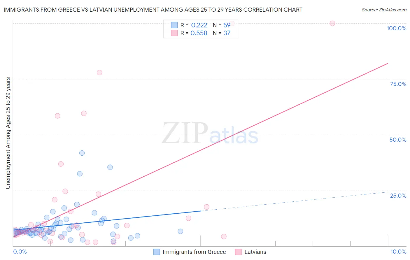 Immigrants from Greece vs Latvian Unemployment Among Ages 25 to 29 years