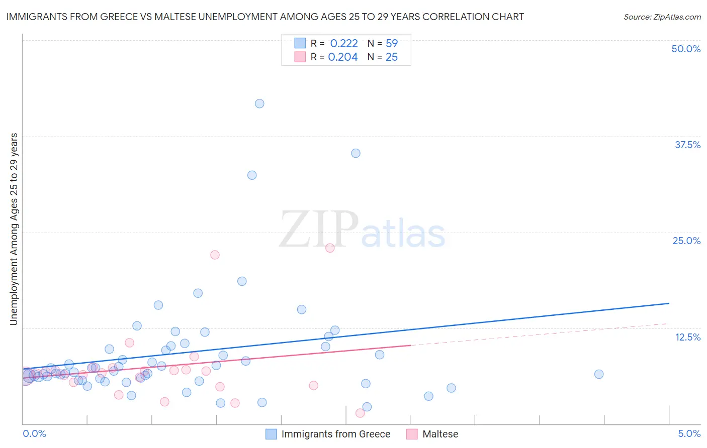Immigrants from Greece vs Maltese Unemployment Among Ages 25 to 29 years
