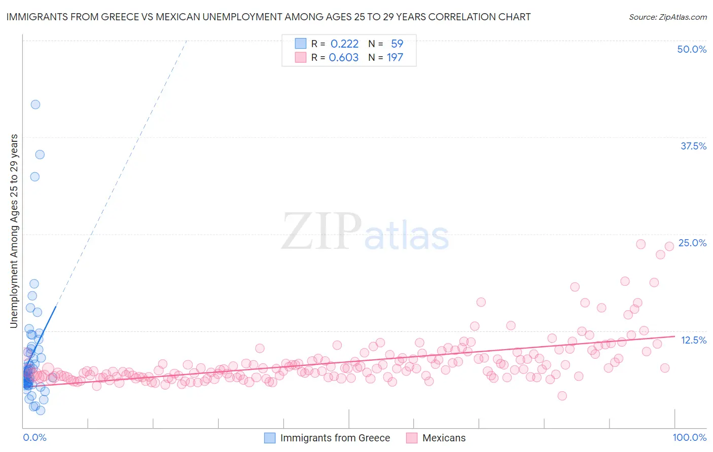 Immigrants from Greece vs Mexican Unemployment Among Ages 25 to 29 years