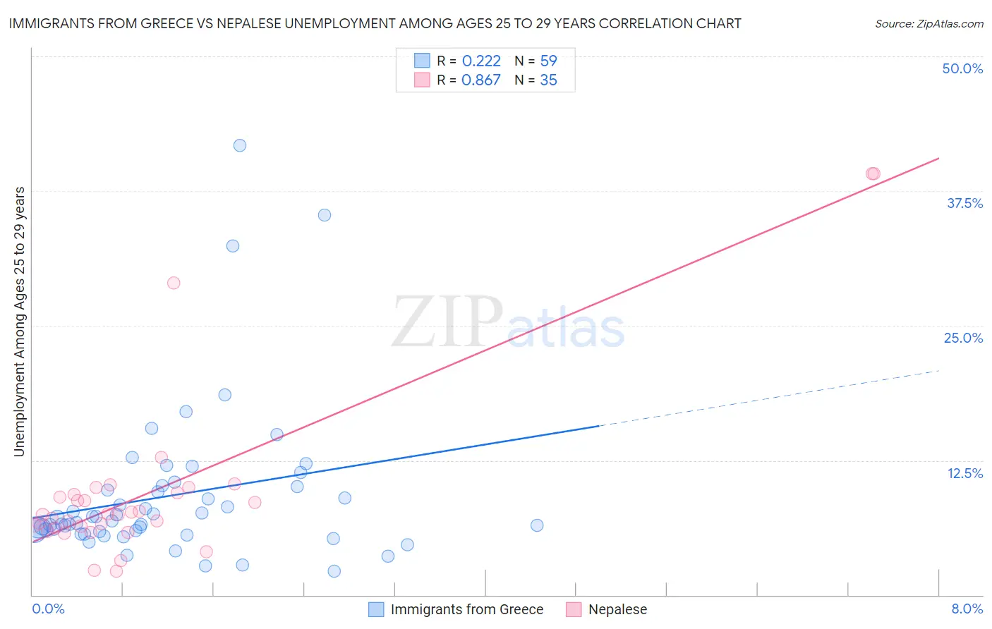 Immigrants from Greece vs Nepalese Unemployment Among Ages 25 to 29 years