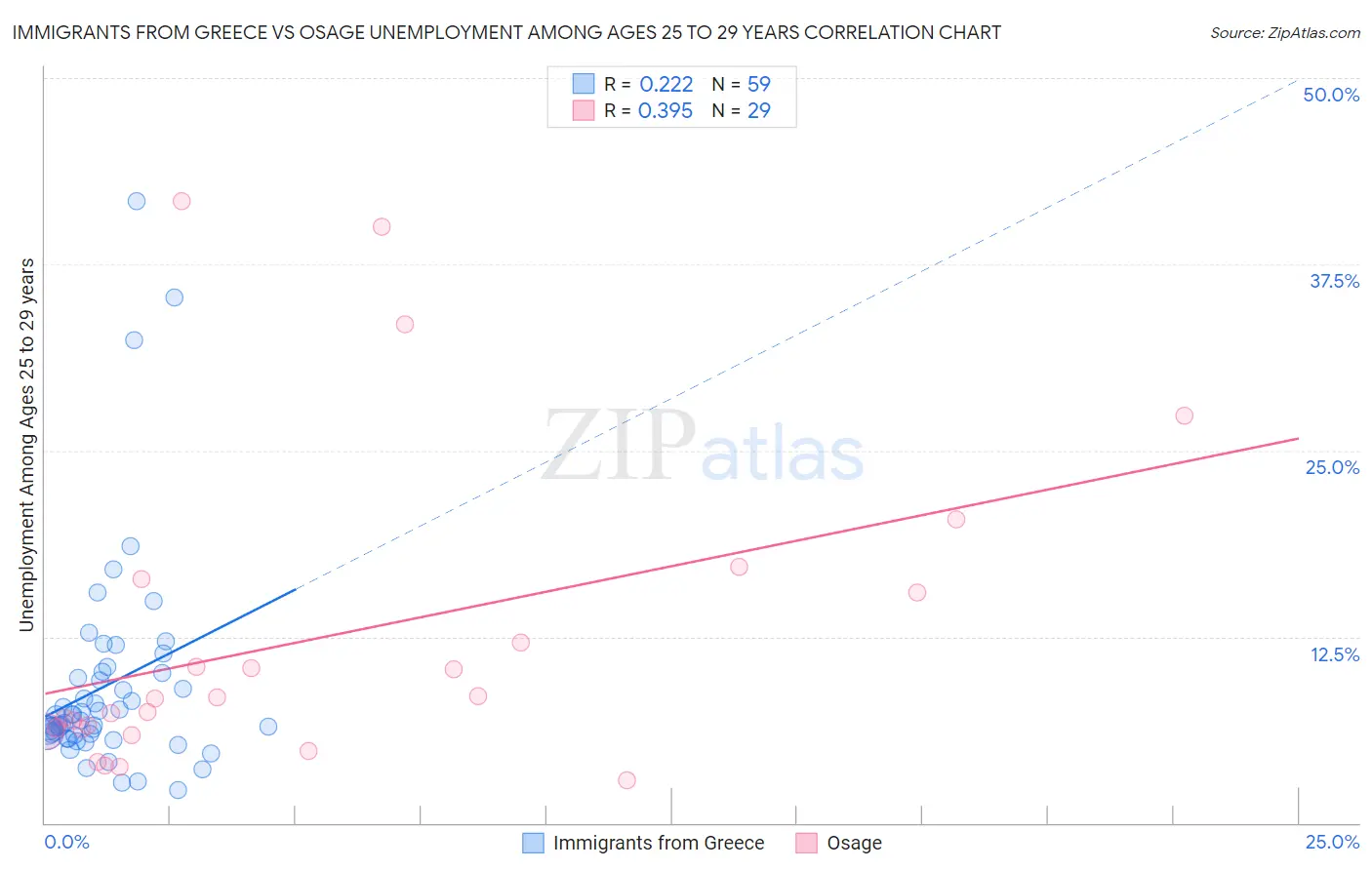 Immigrants from Greece vs Osage Unemployment Among Ages 25 to 29 years