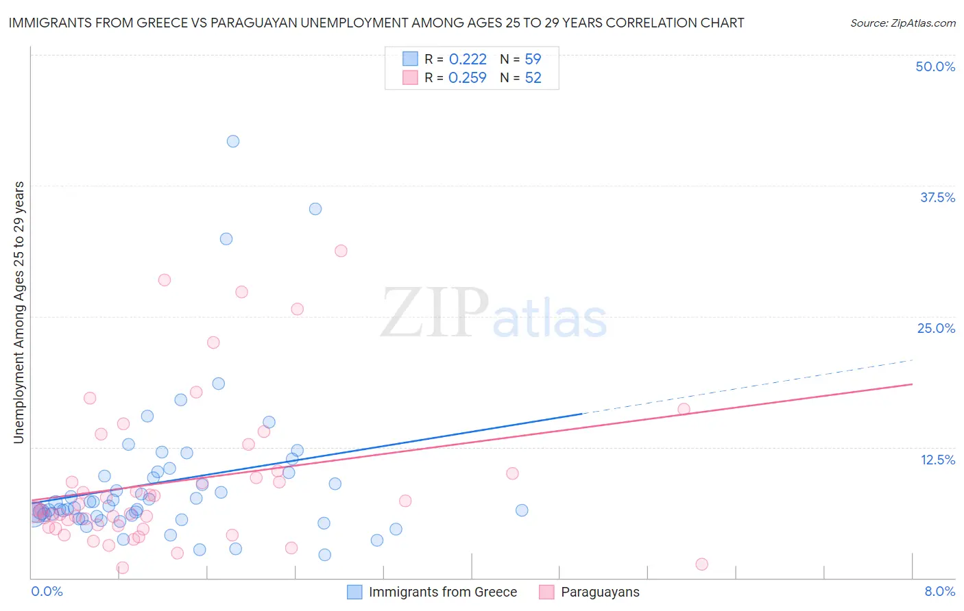 Immigrants from Greece vs Paraguayan Unemployment Among Ages 25 to 29 years