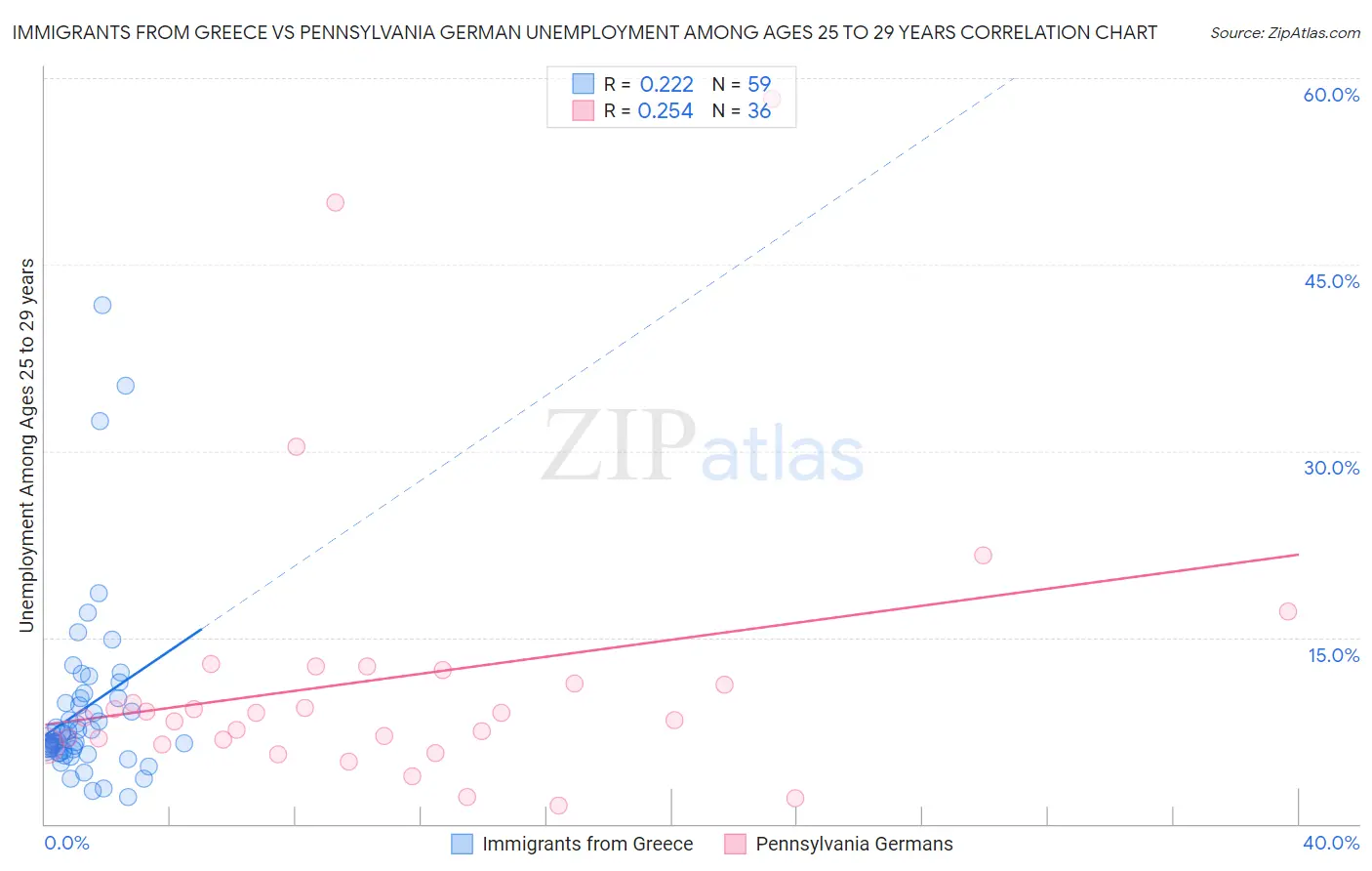 Immigrants from Greece vs Pennsylvania German Unemployment Among Ages 25 to 29 years